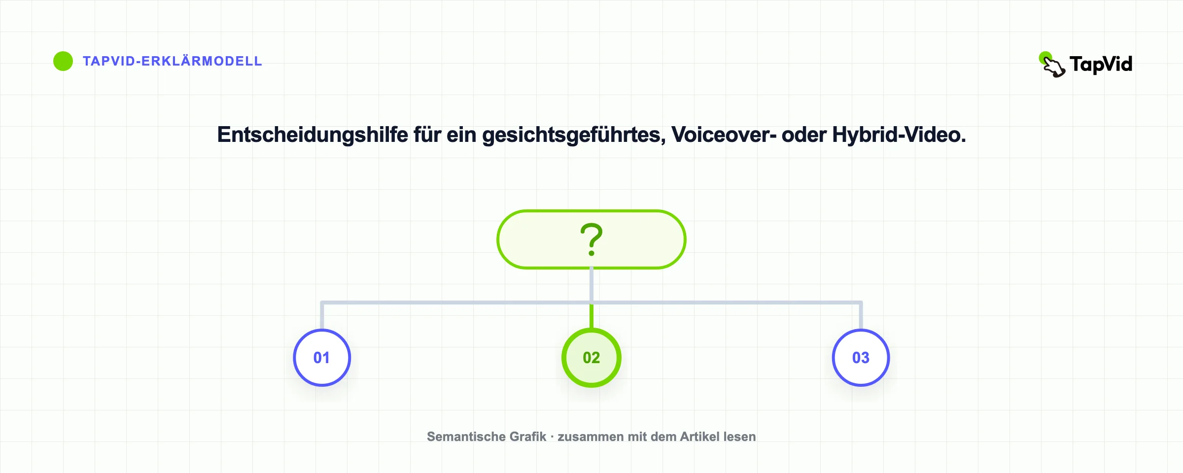 Entscheidungshilfe für ein gesichtsgeführtes, Voiceover- oder Hybrid-Video.