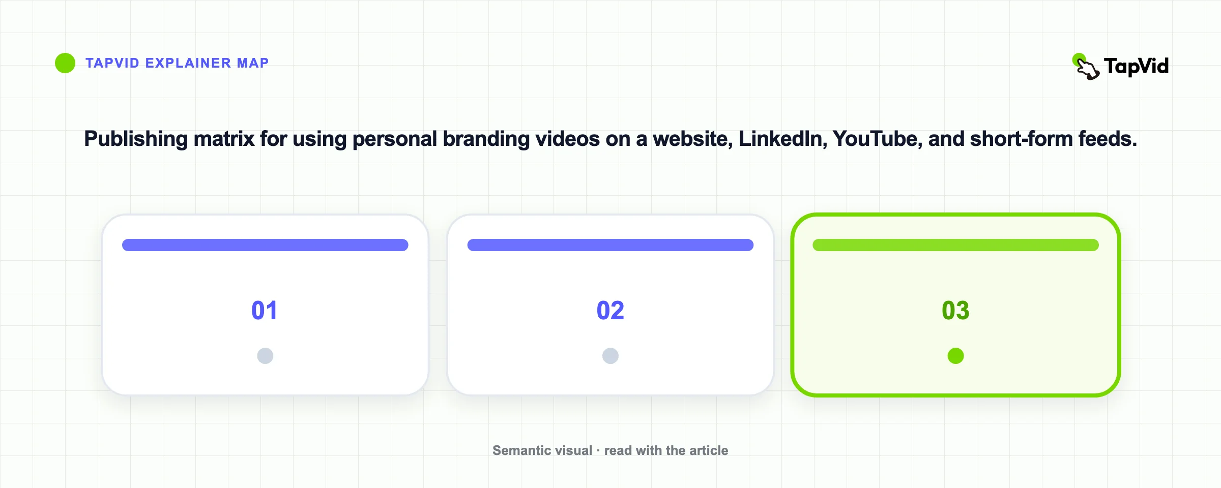Publishing matrix for using personal branding videos on a website, LinkedIn, YouTube, and short-form feeds.