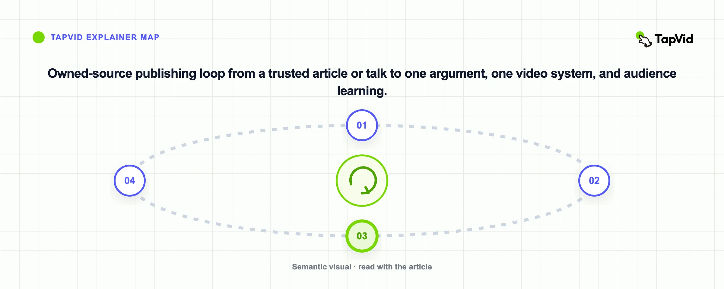Owned-source publishing loop from a trusted article or talk to one argument, one video system, and audience learning.