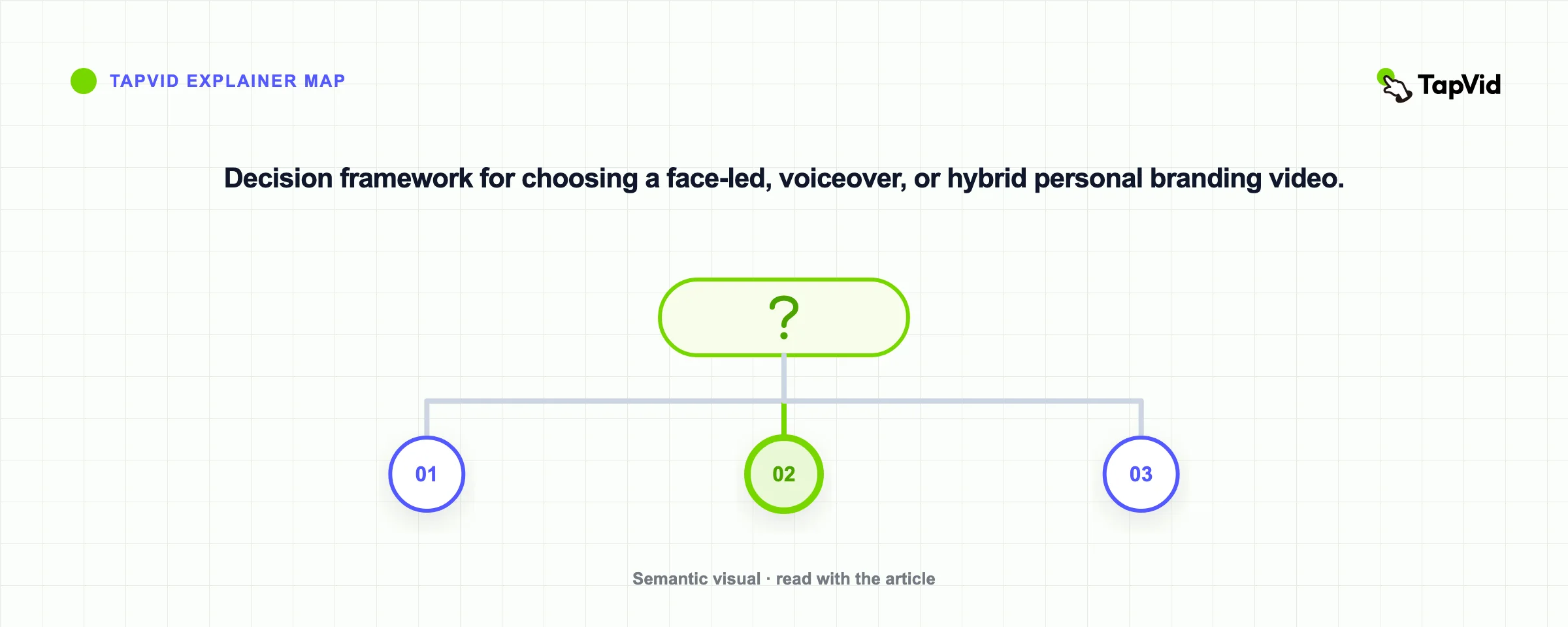 Decision framework for choosing a face-led, voiceover, or hybrid personal branding video.