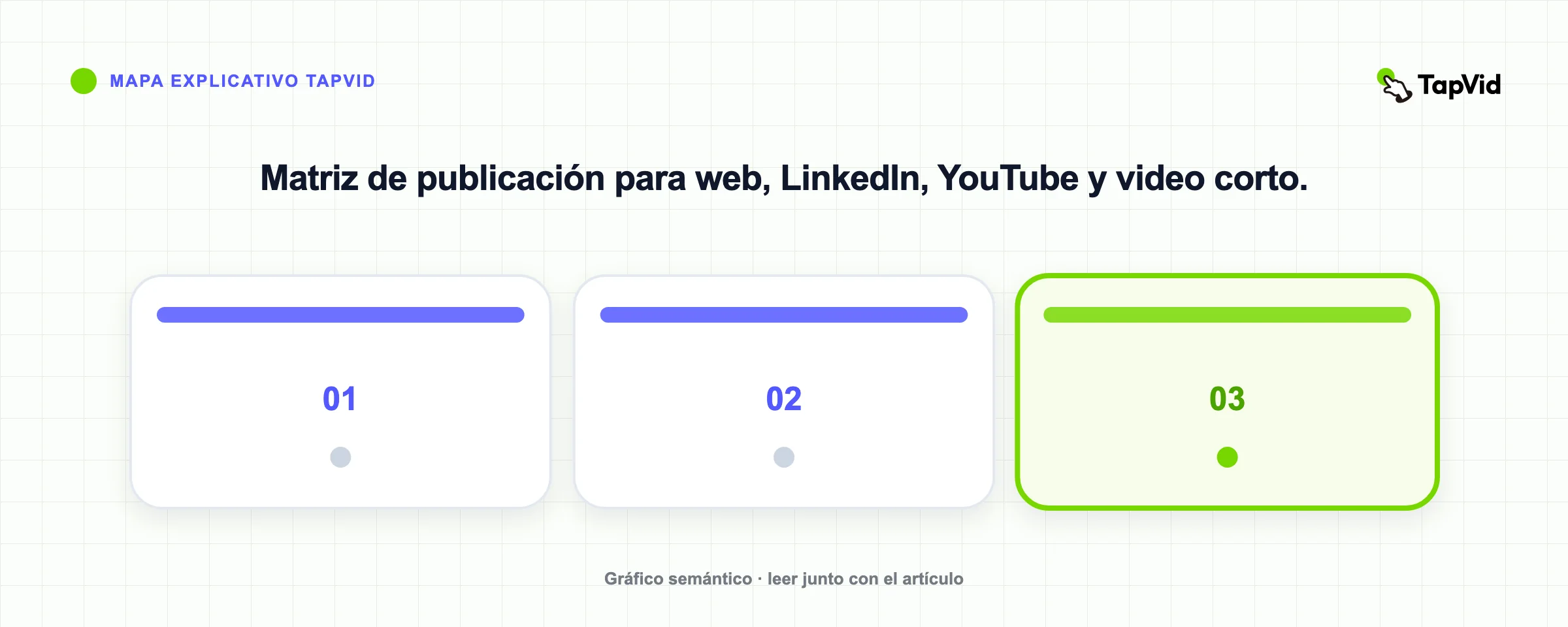 Matriz de publicación para web, LinkedIn, YouTube y video corto.