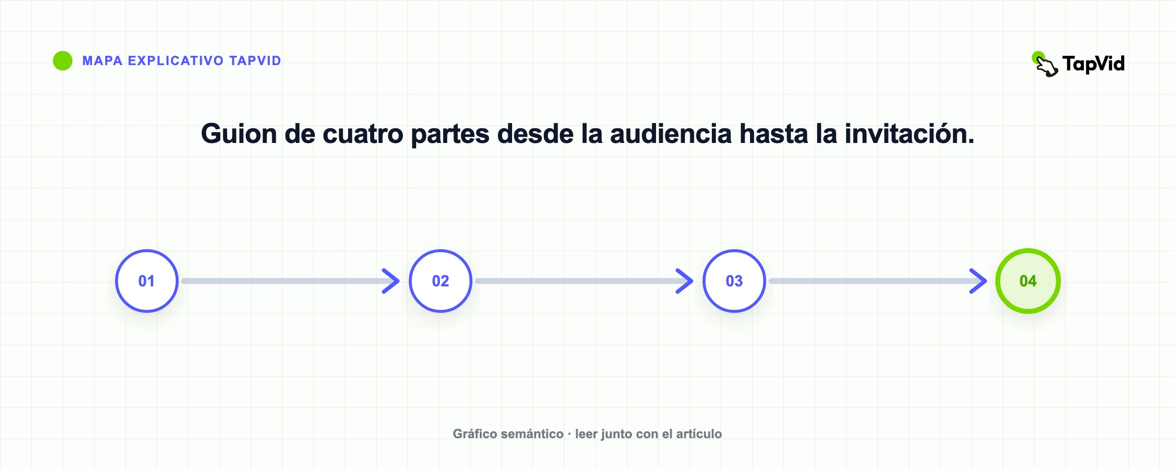 Guion de cuatro partes desde la audiencia hasta la invitación.