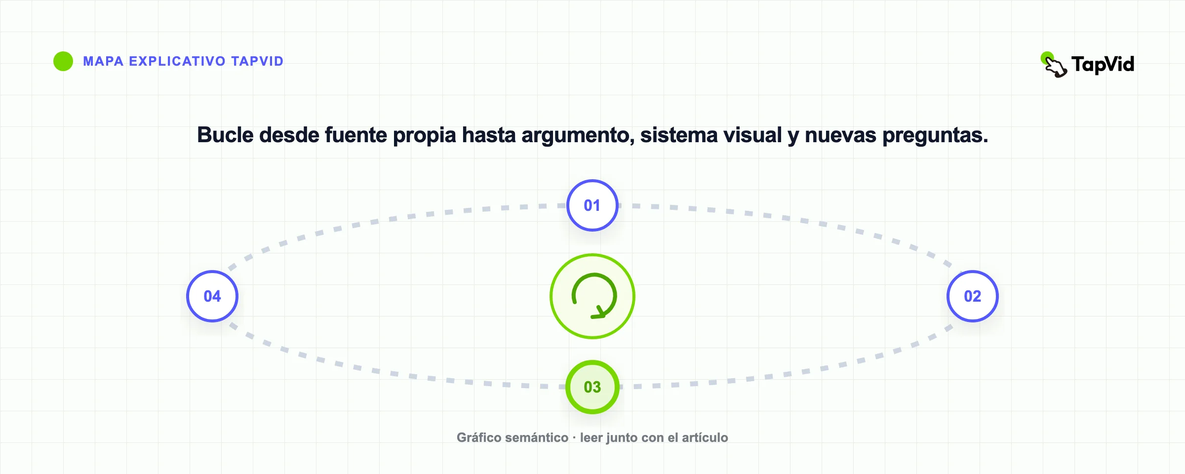 Bucle desde fuente propia hasta argumento, sistema visual y nuevas preguntas.