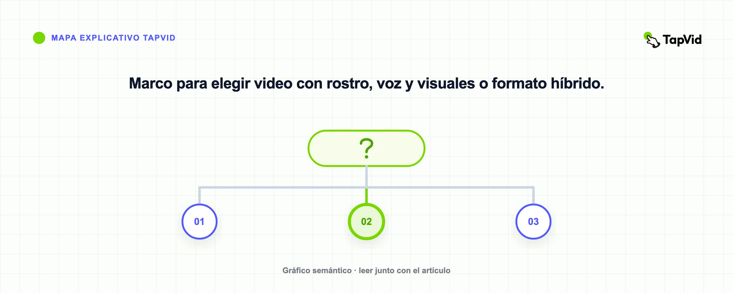 Marco para elegir video con rostro, voz y visuales o formato híbrido.