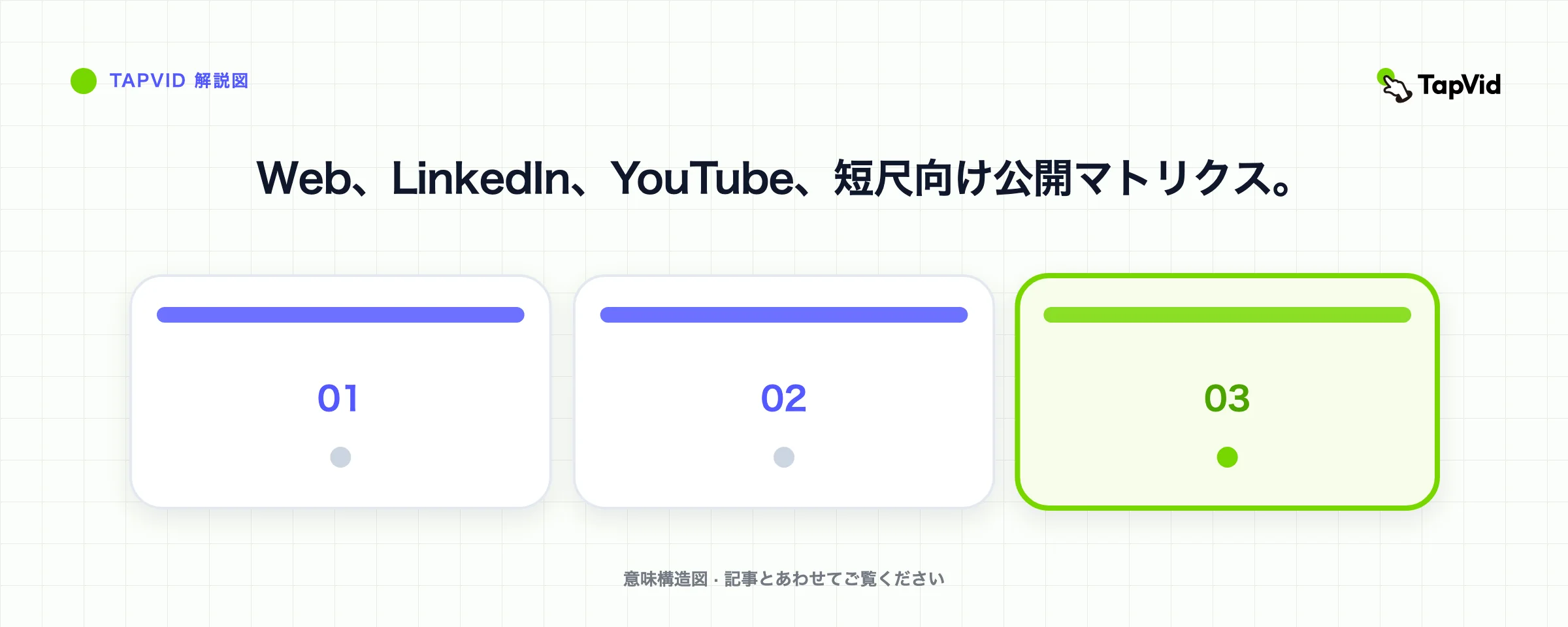 Web、LinkedIn、YouTube、短尺向け公開マトリクス。
