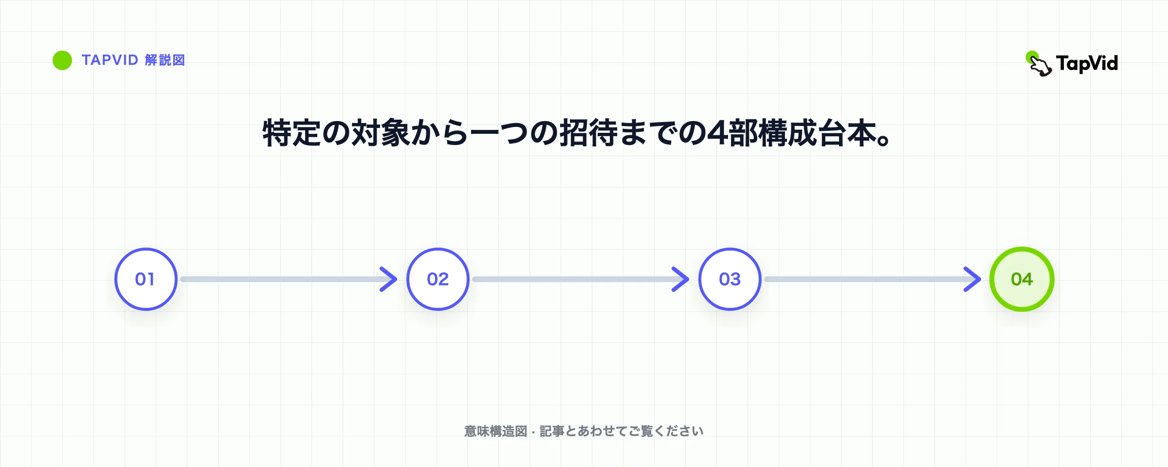 特定の対象から一つの招待までの4部構成台本。