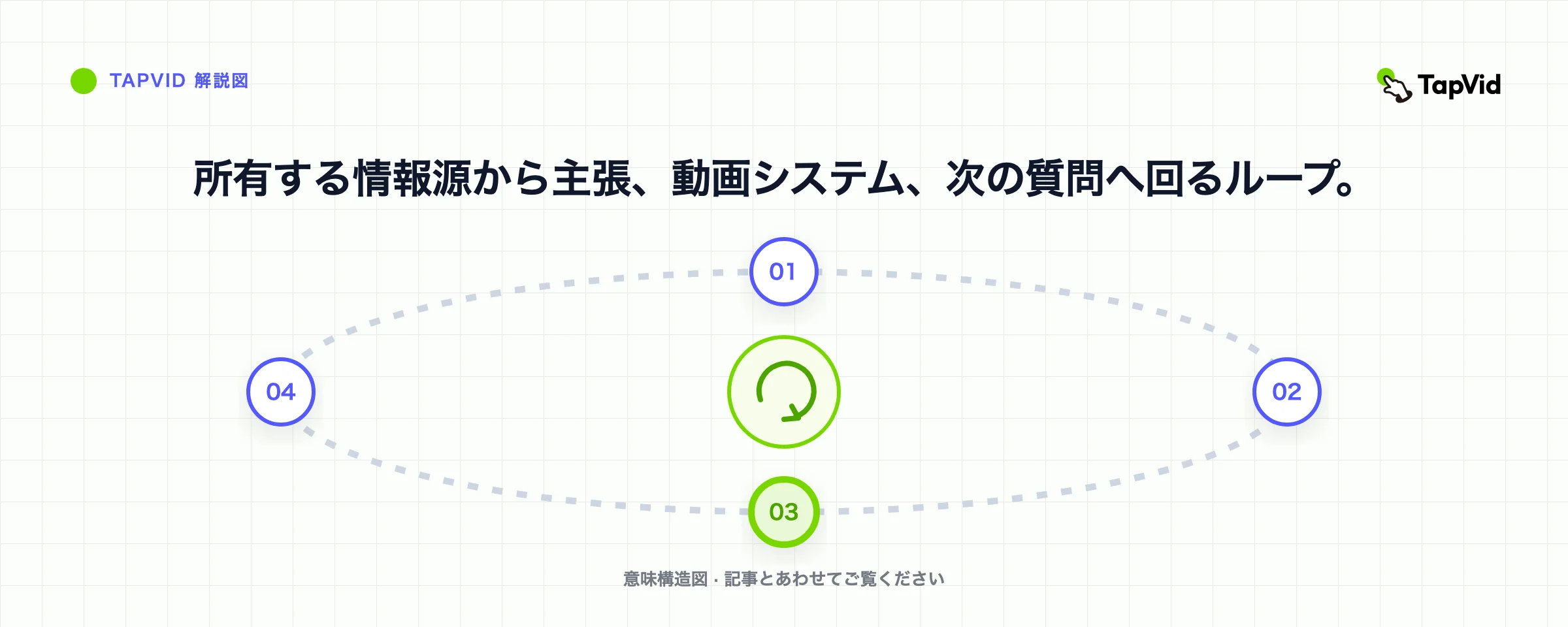 所有する情報源から主張、動画システム、次の質問へ回るループ。