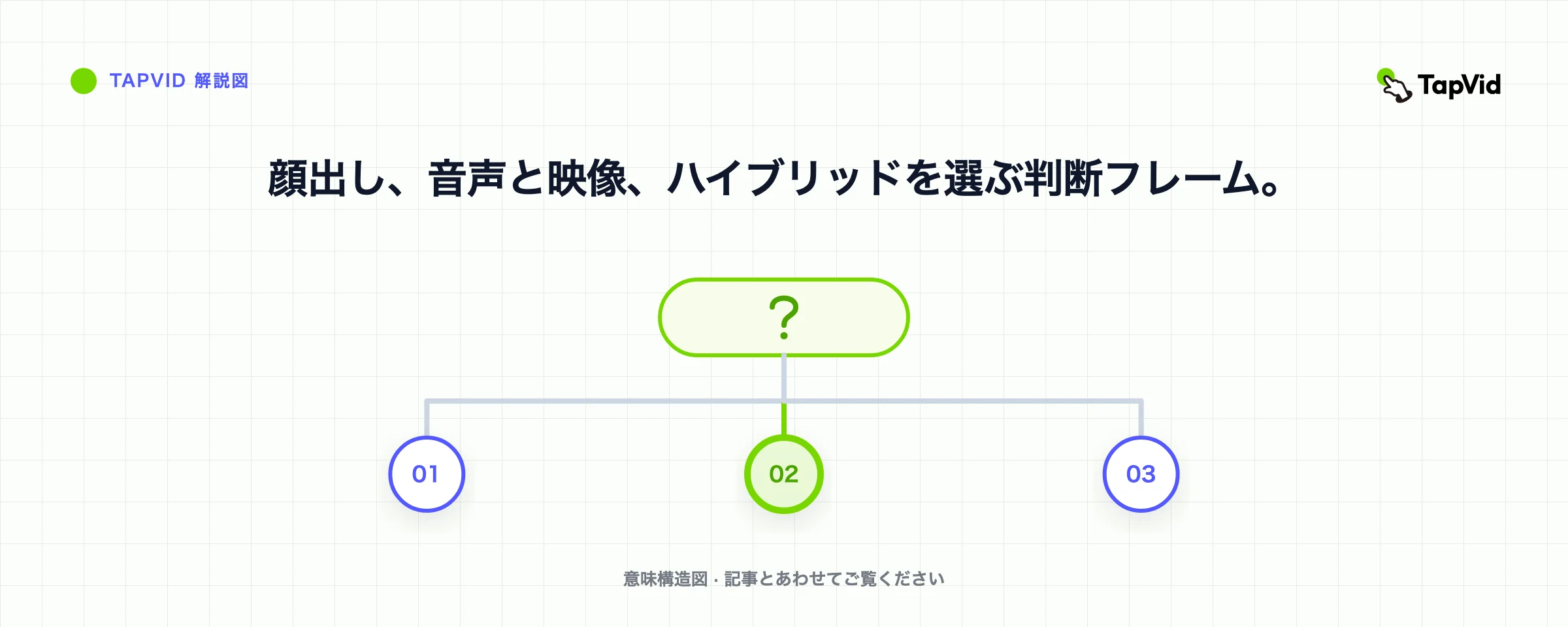 顔出し、音声と映像、ハイブリッドを選ぶ判断フレーム。
