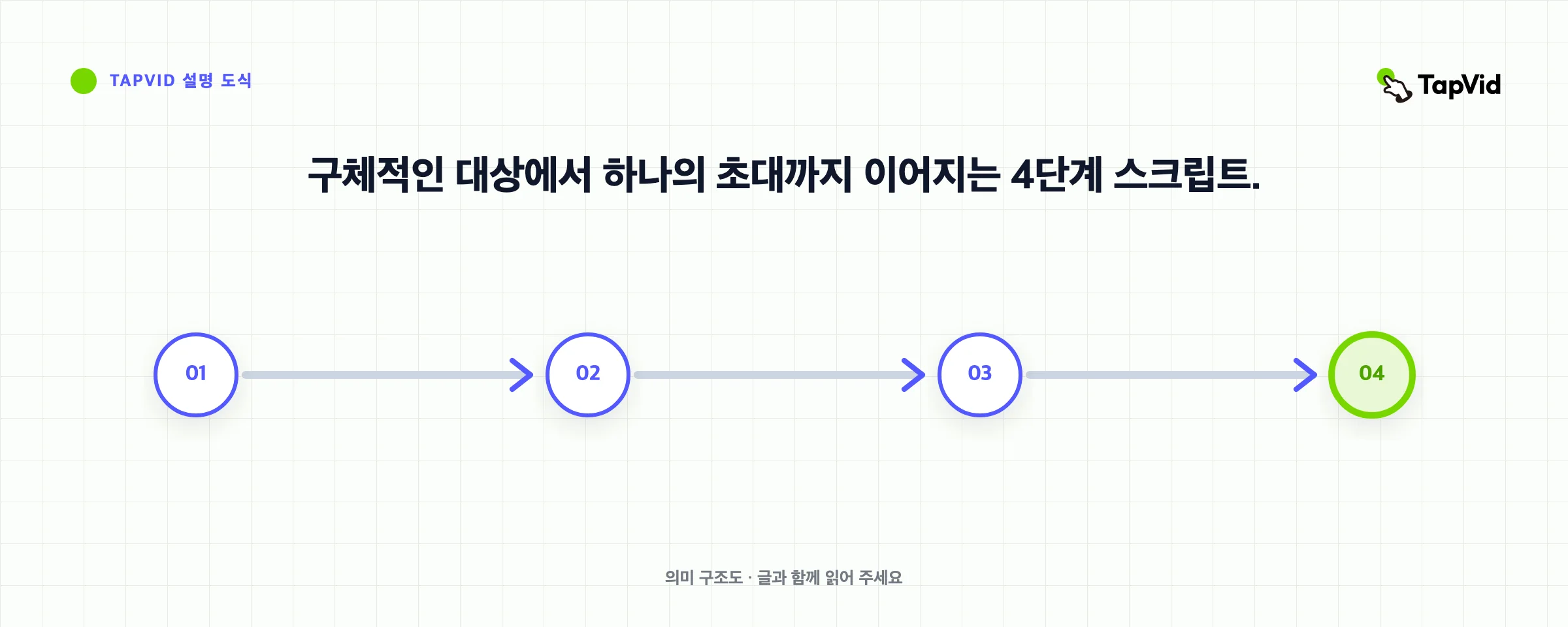 구체적인 대상에서 하나의 초대까지 이어지는 4단계 스크립트.