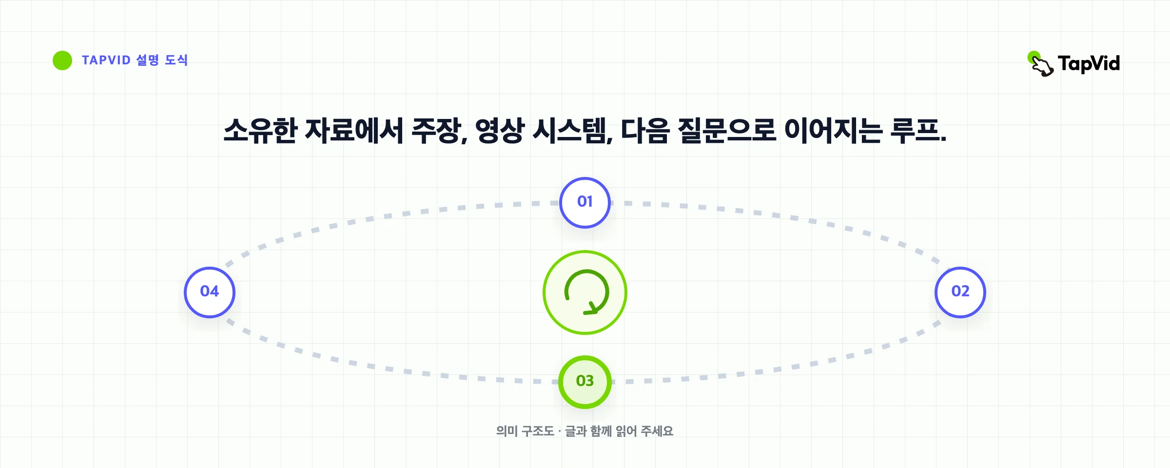 소유한 자료에서 주장, 영상 시스템, 다음 질문으로 이어지는 루프.
