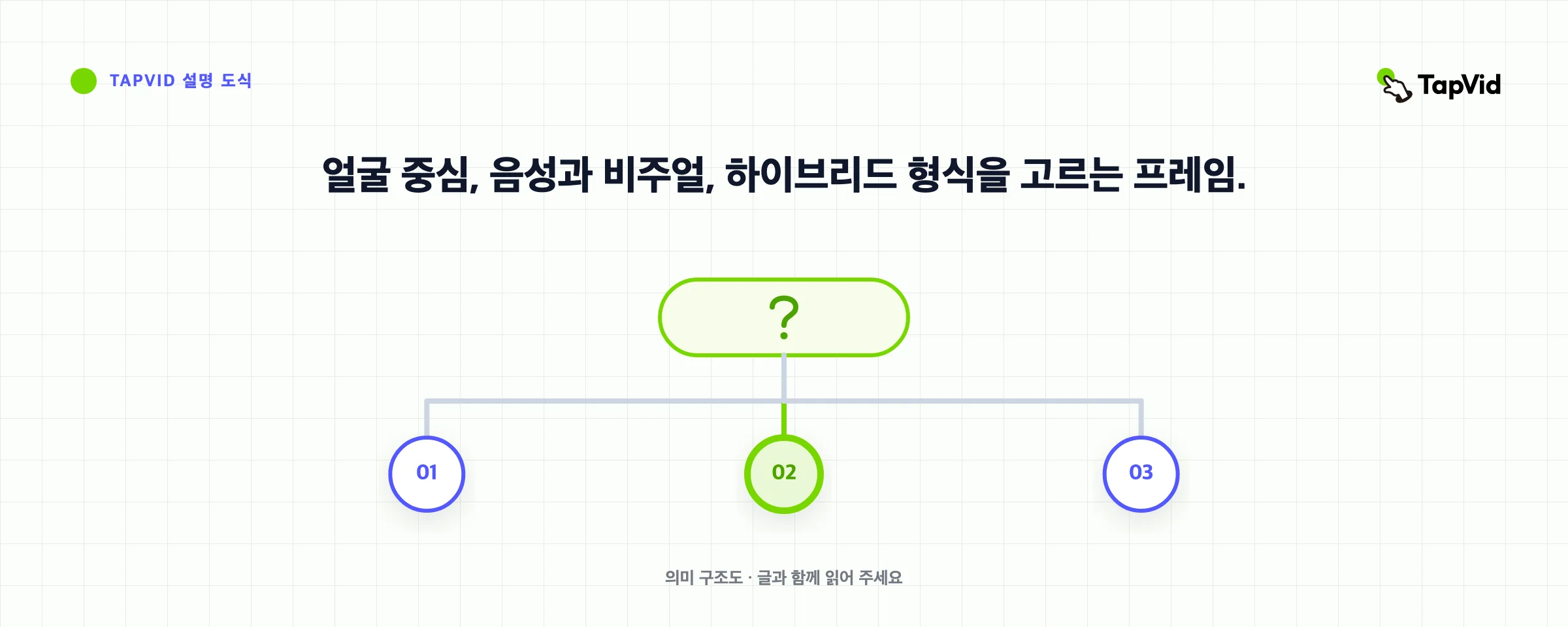 얼굴 중심, 음성과 비주얼, 하이브리드 형식을 고르는 프레임.
