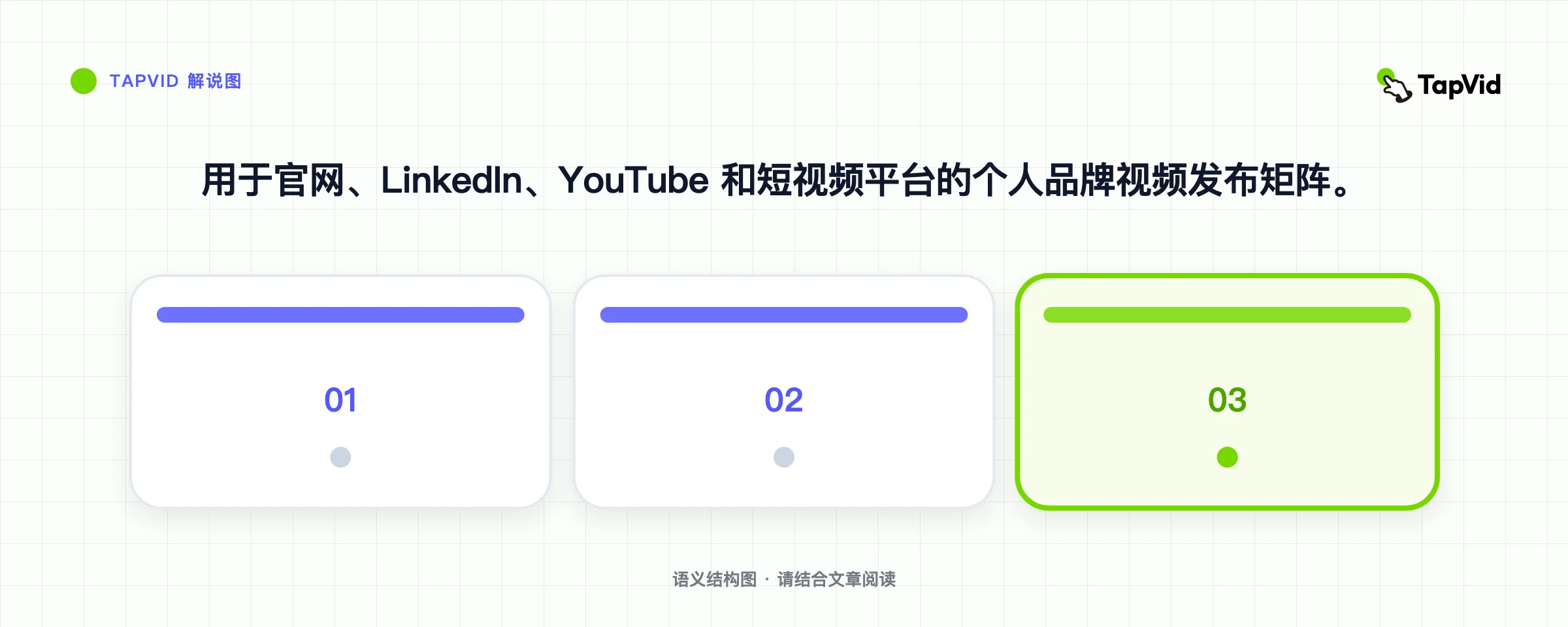 用于官网、LinkedIn、YouTube 和短视频平台的个人品牌视频发布矩阵。