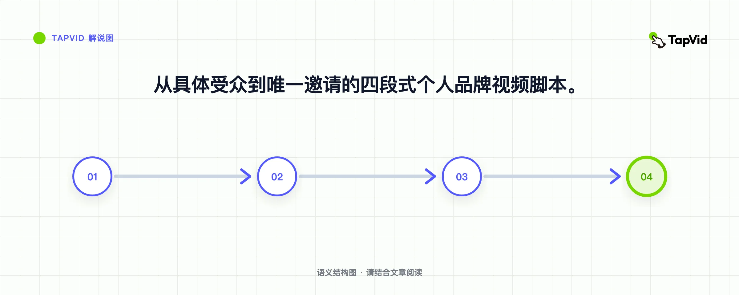 从具体受众到唯一邀请的四段式个人品牌视频脚本。