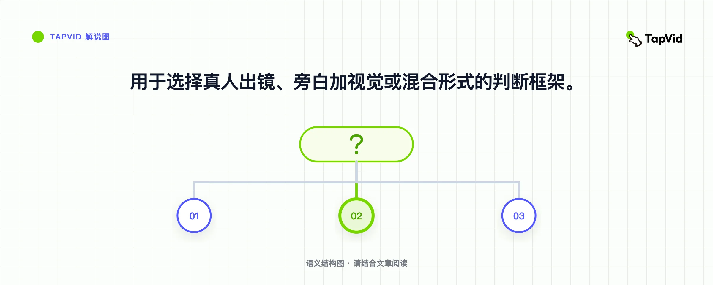 用于选择真人出镜、旁白加视觉或混合形式的判断框架。