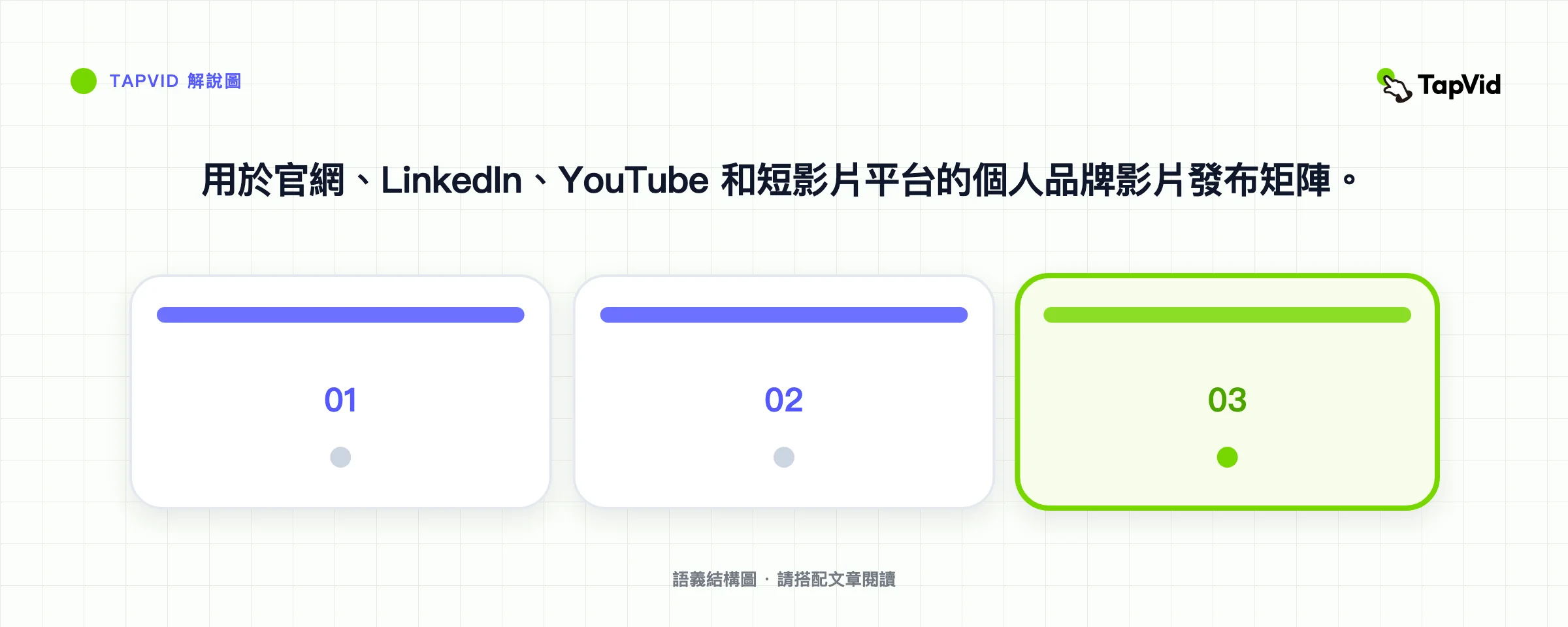 用於官網、LinkedIn、YouTube 和短影片平台的個人品牌影片發布矩陣。