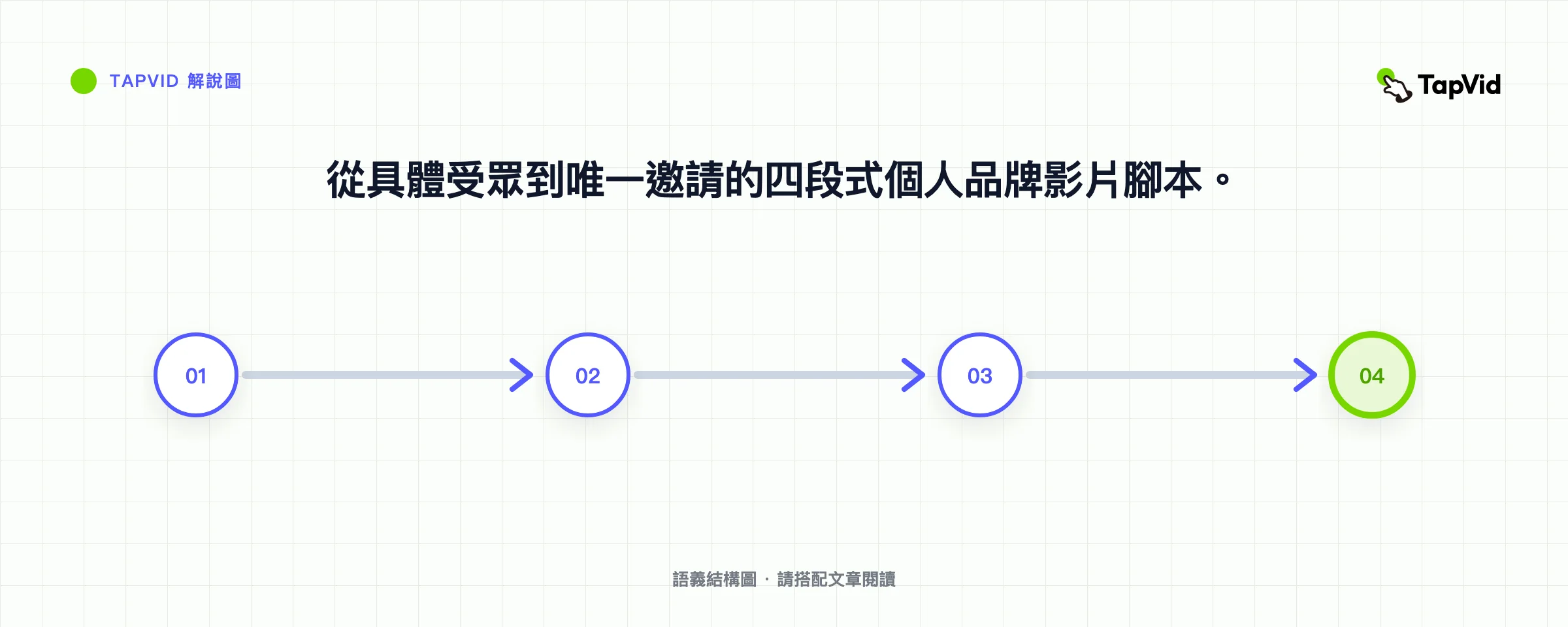 從具體受眾到唯一邀請的四段式個人品牌影片腳本。