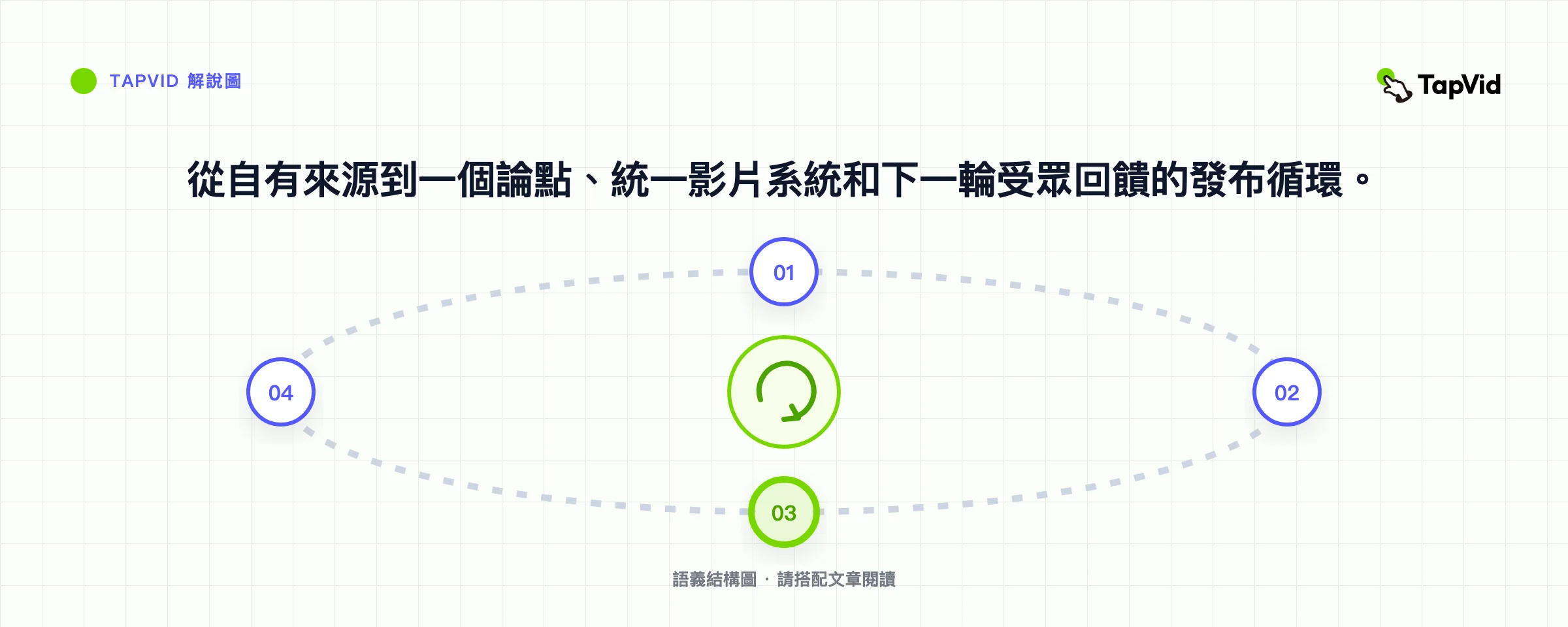 從自有來源到一個論點、統一影片系統和下一輪受眾回饋的發布循環。