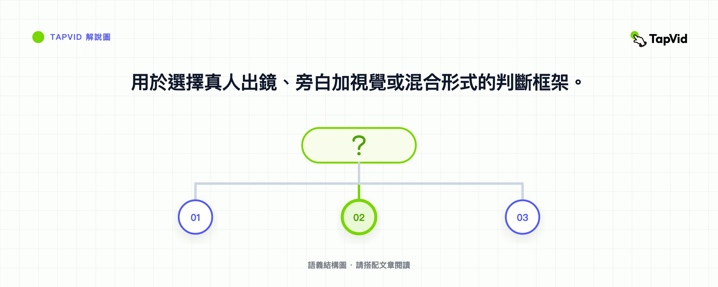 用於選擇真人出鏡、旁白加視覺或混合形式的判斷框架。