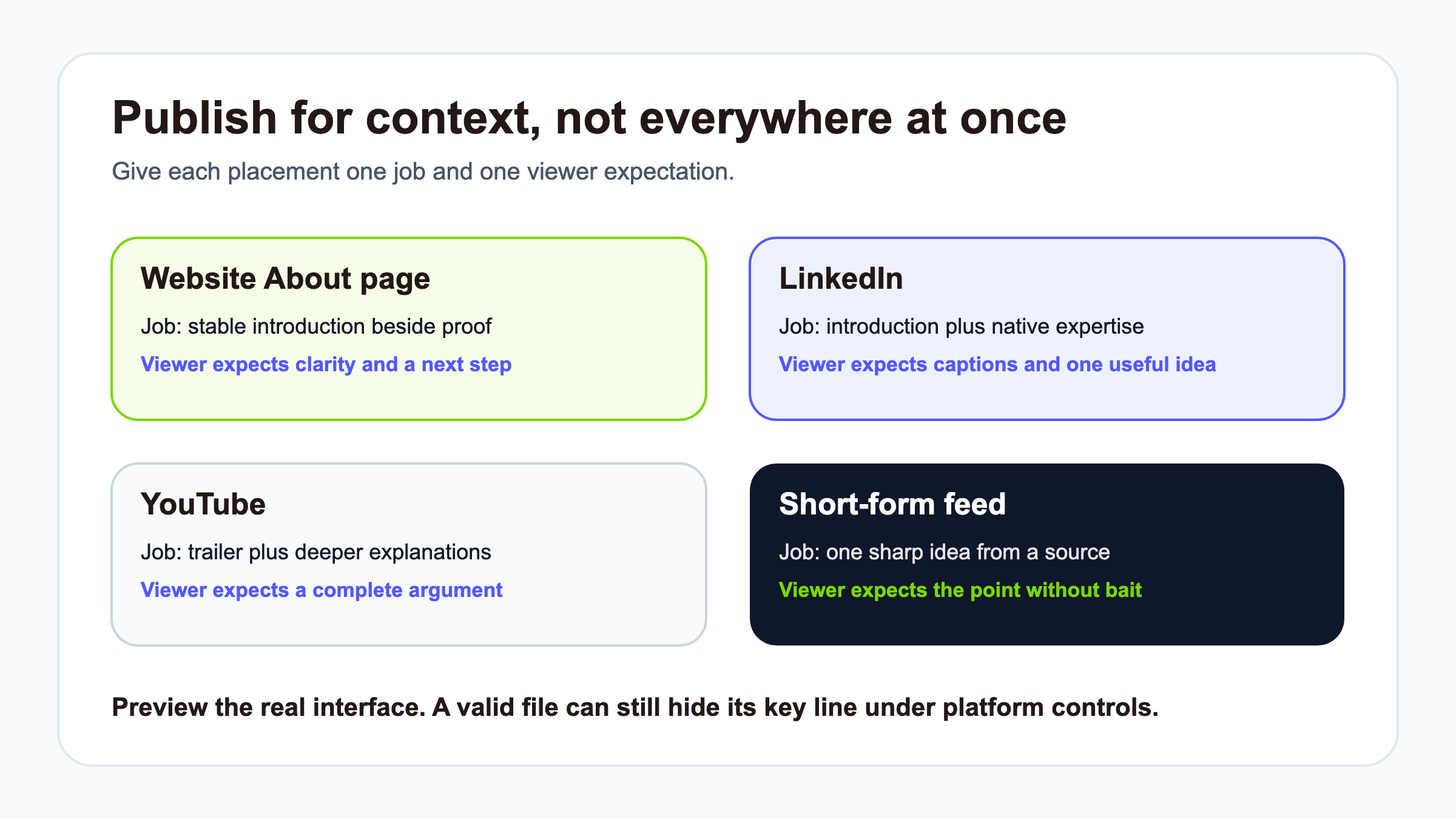 Publishing matrix for using personal branding videos on a website, LinkedIn, YouTube, and short-form feeds.