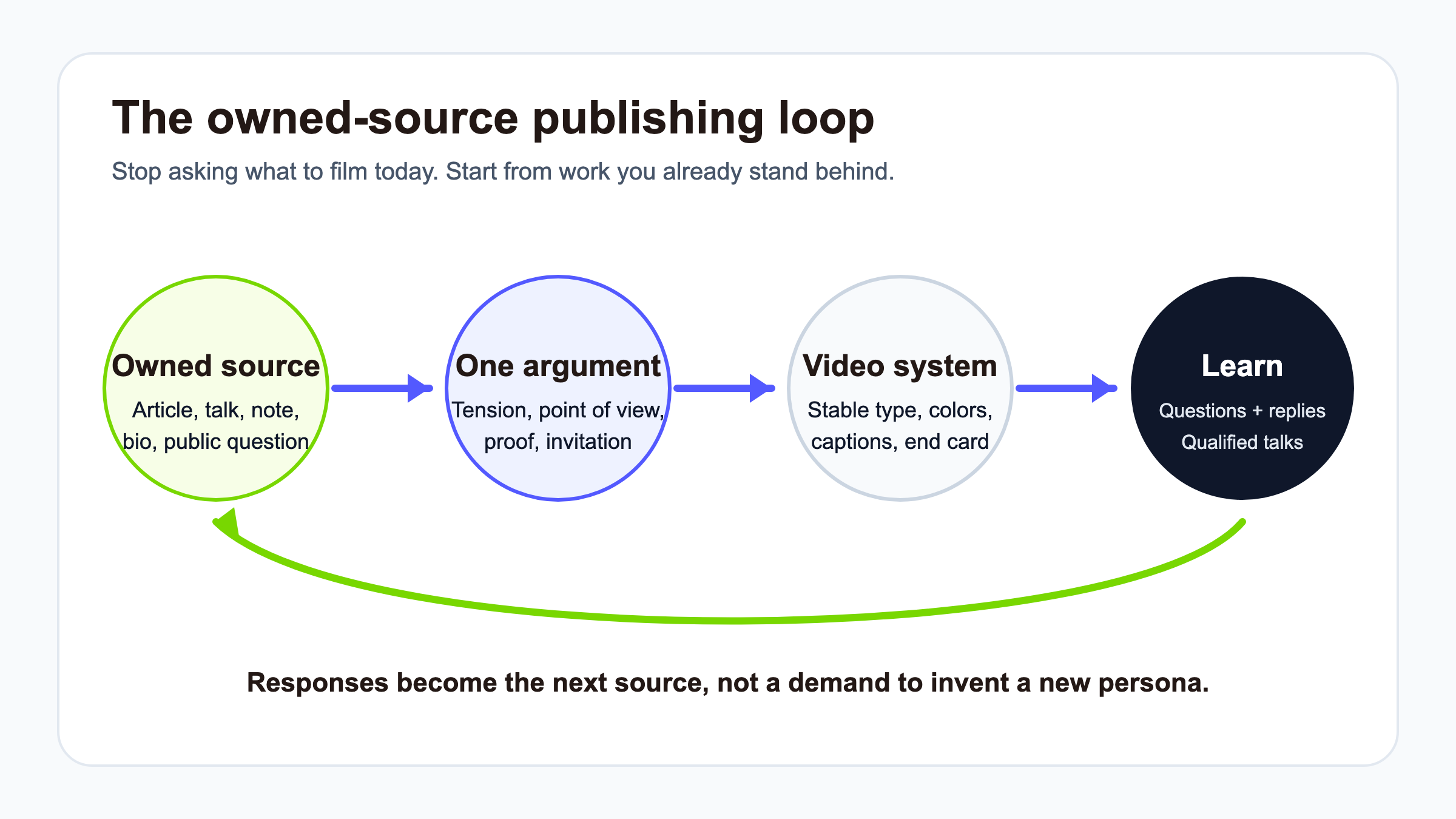 Owned-source publishing loop from a trusted article or talk to one argument, one video system, and audience learning.