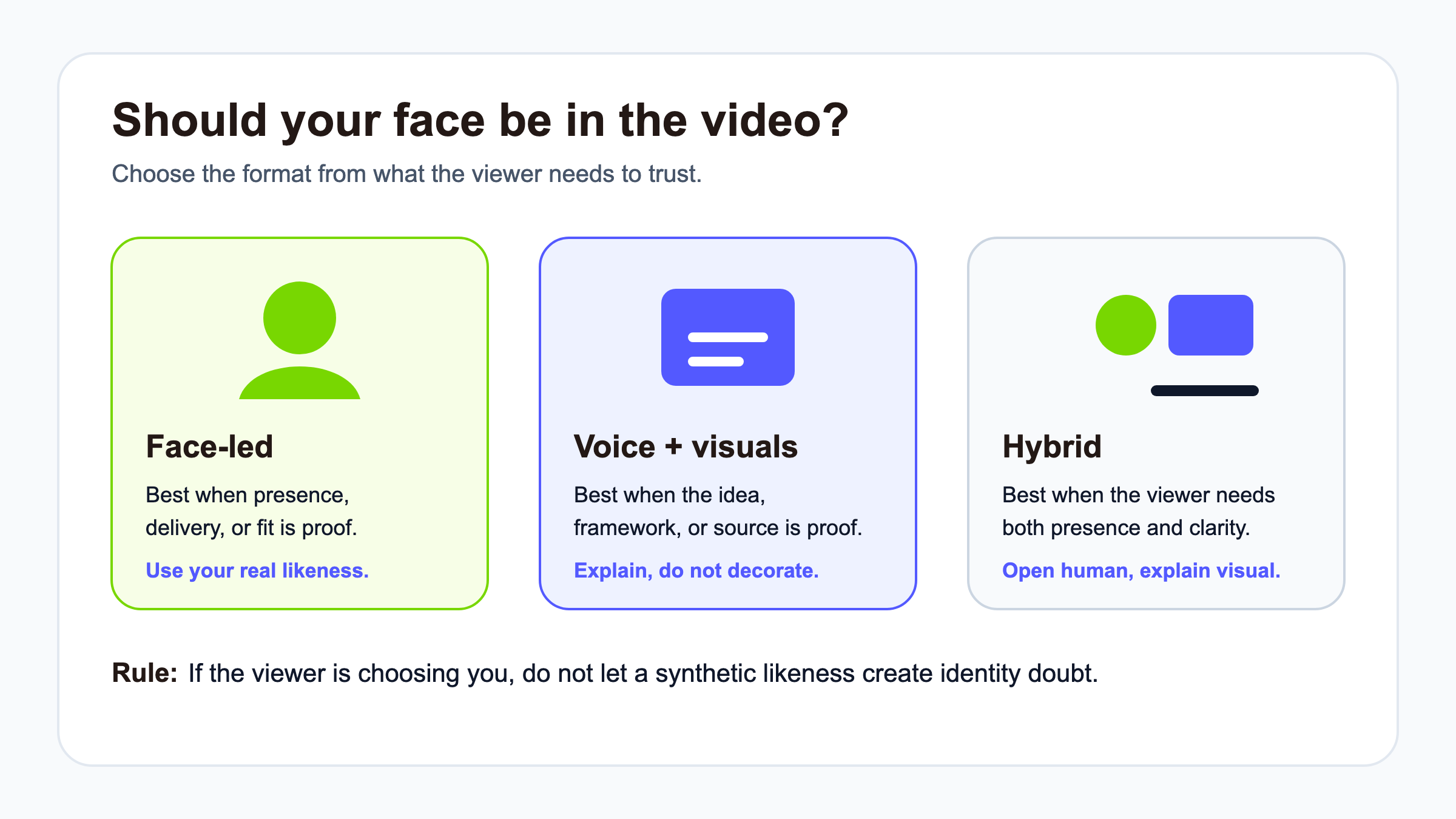 Decision framework for choosing a face-led, voiceover, or hybrid personal branding video.