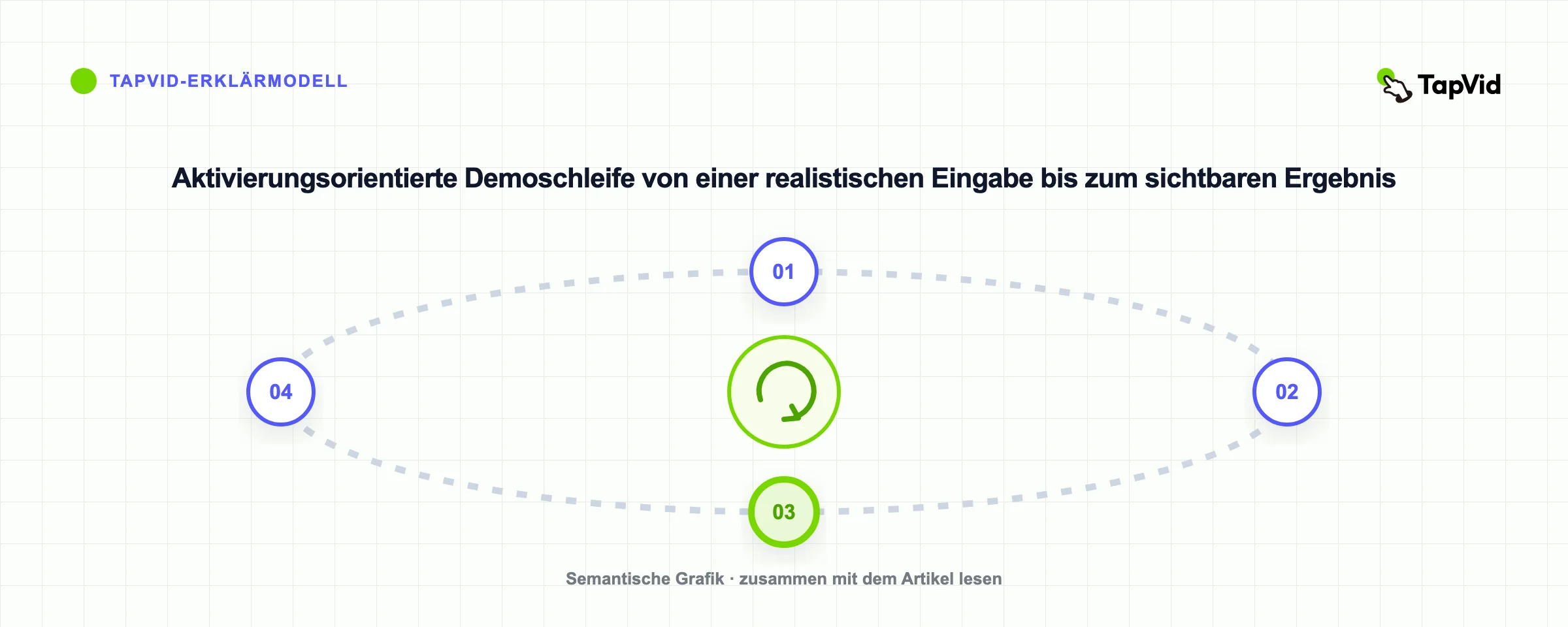Aktivierungsorientierte Demoschleife von einer realistischen Eingabe bis zum sichtbaren Ergebnis