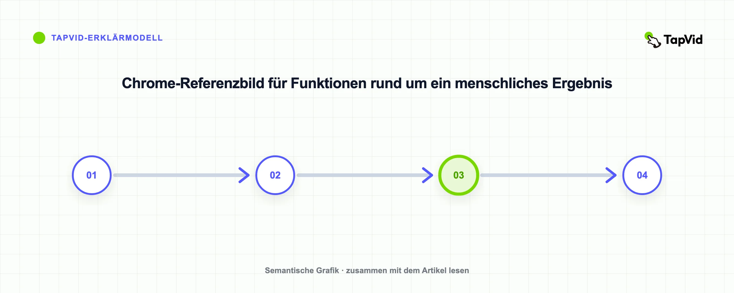 Chrome-Referenzbild für Funktionen rund um ein menschliches Ergebnis