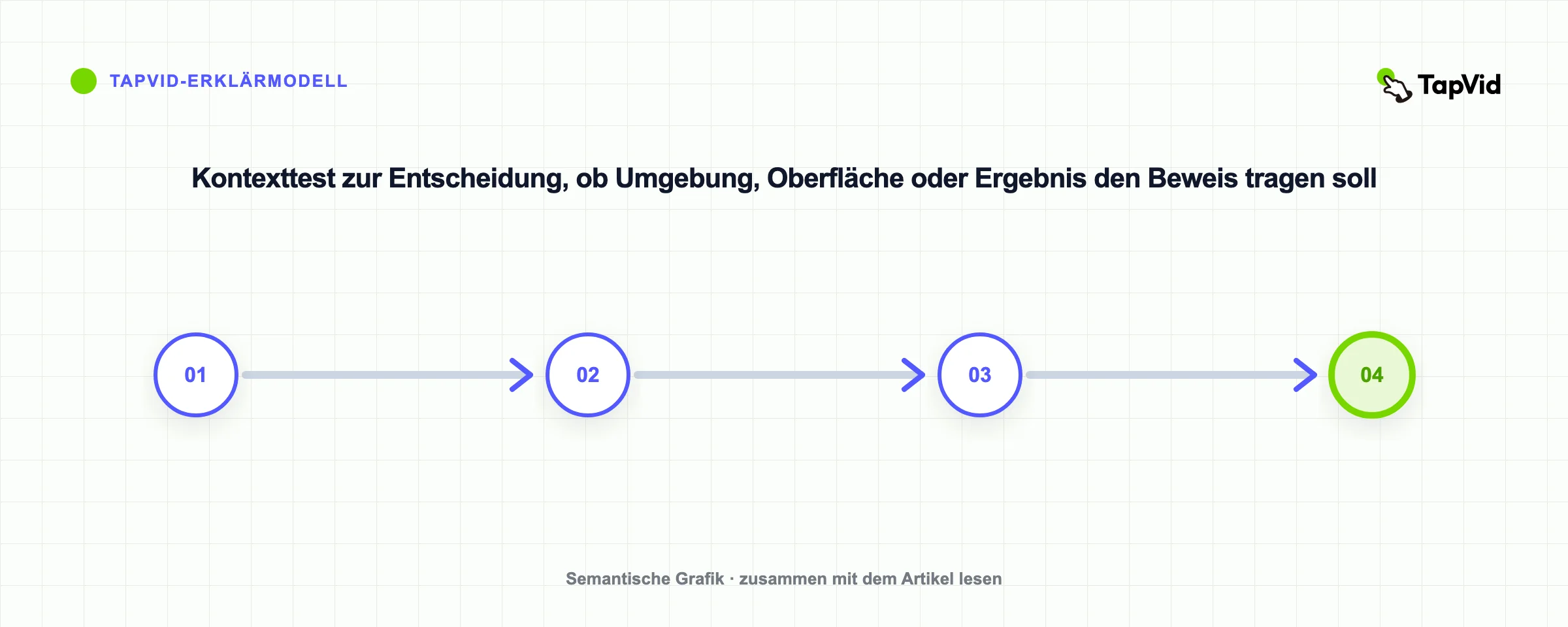 Kontexttest zur Entscheidung, ob Umgebung, Oberfläche oder Ergebnis den Beweis tragen soll