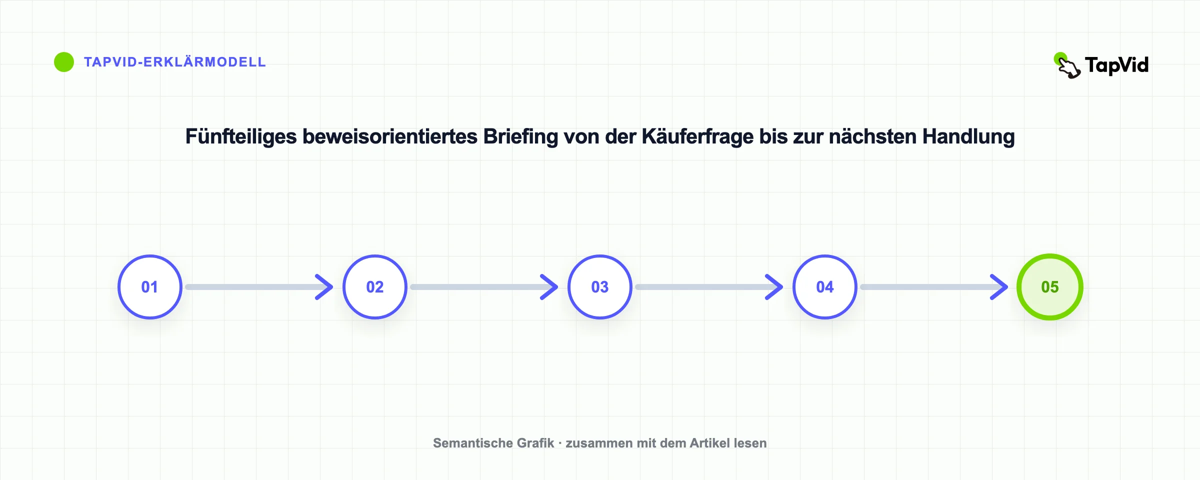 Fünfteiliges beweisorientiertes Briefing von der Käuferfrage bis zur nächsten Handlung