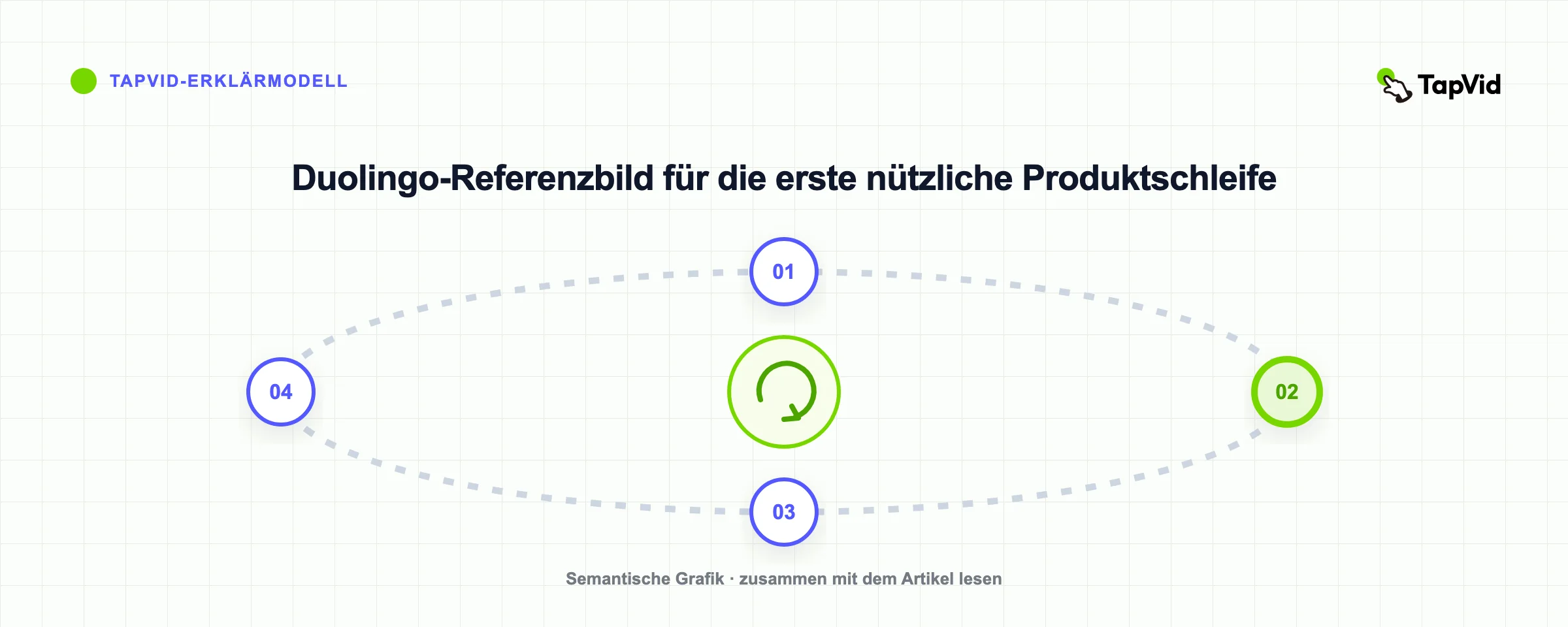 Duolingo-Referenzbild für die erste nützliche Produktschleife