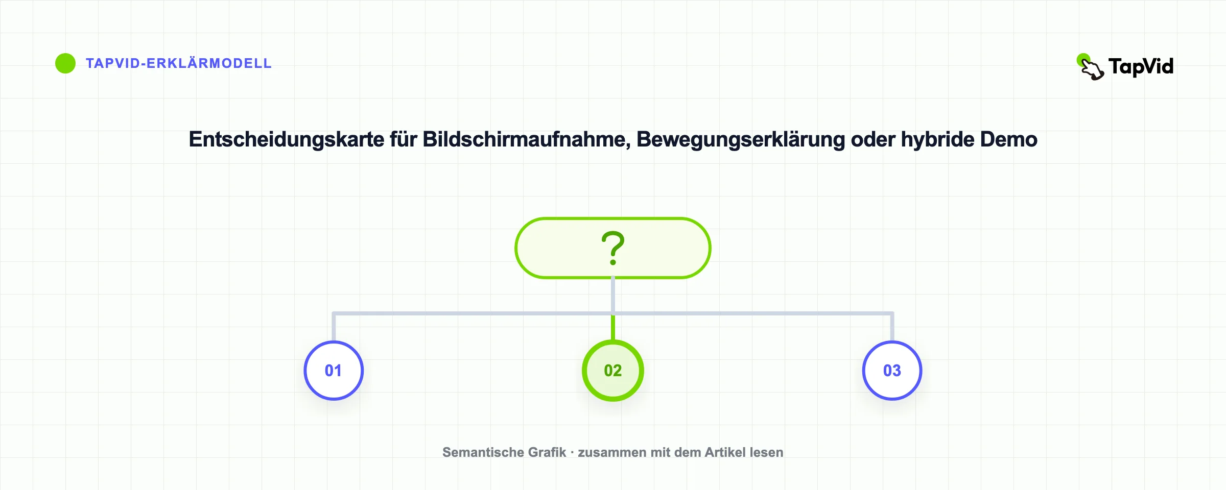 Entscheidungskarte für Bildschirmaufnahme, Bewegungserklärung oder hybride Demo