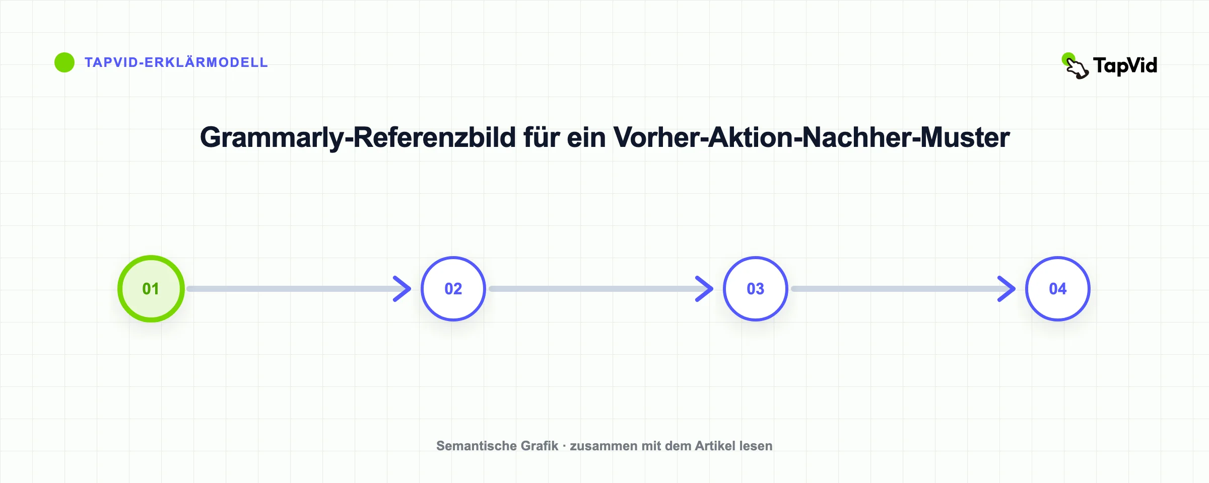 Grammarly-Referenzbild für ein Vorher-Aktion-Nachher-Muster