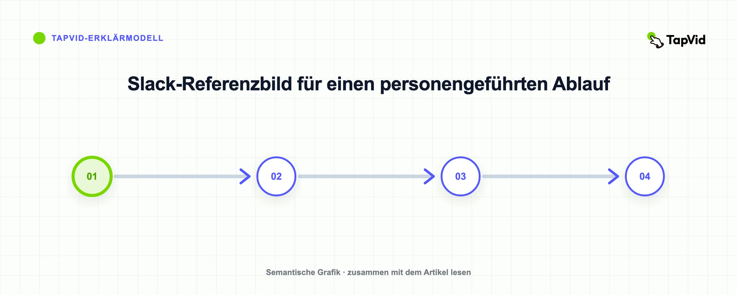 Slack-Referenzbild für einen personengeführten Ablauf
