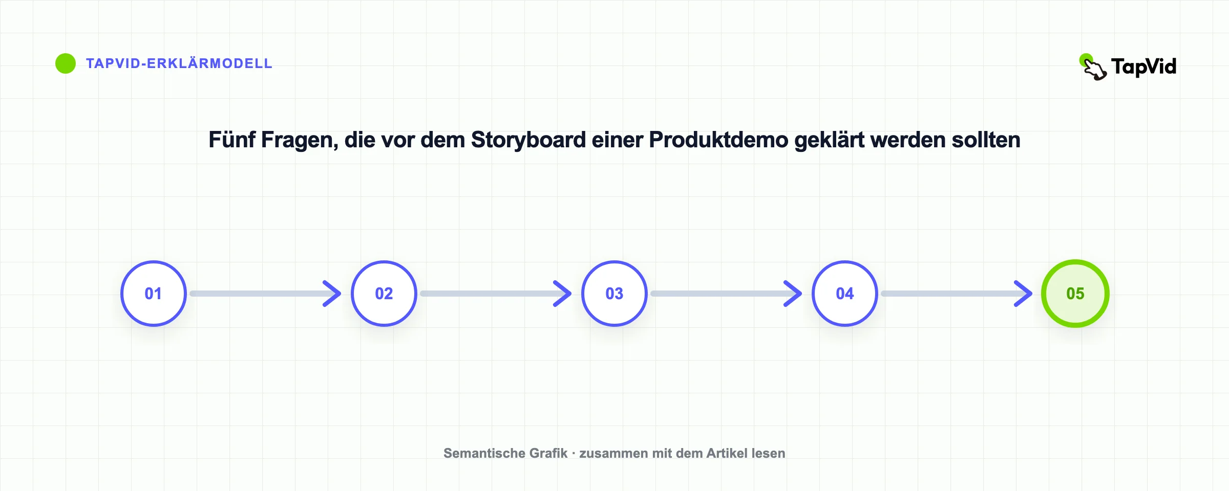 Fünf Fragen, die vor dem Storyboard einer Produktdemo geklärt werden sollten