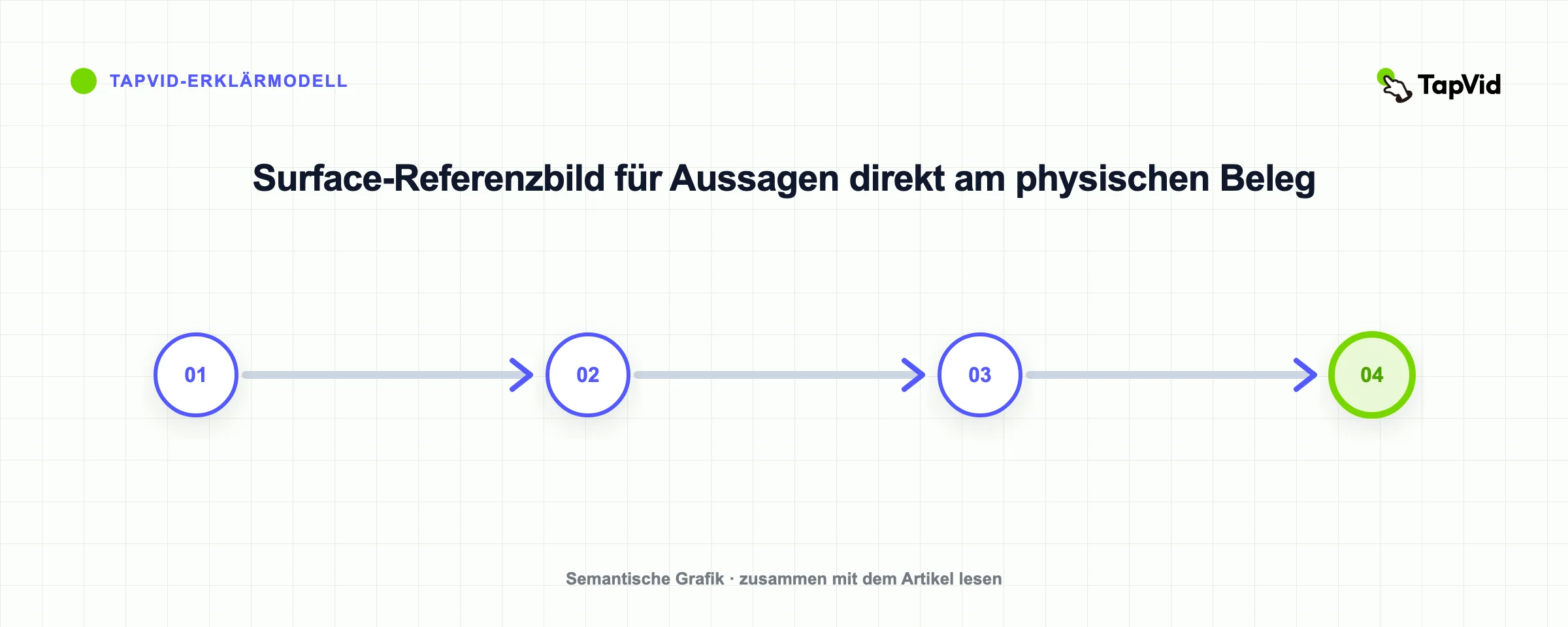 Surface-Referenzbild für Aussagen direkt am physischen Beleg