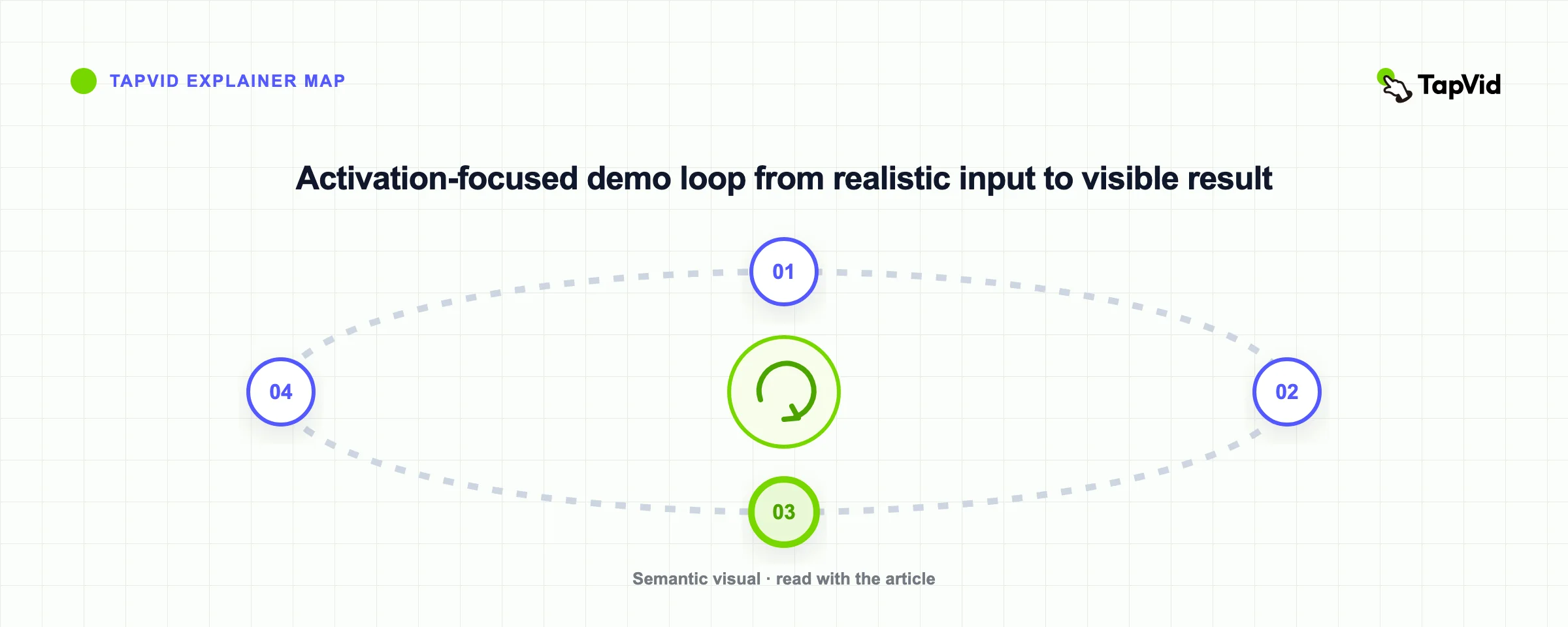 Activation-focused demo loop from realistic input to visible result
