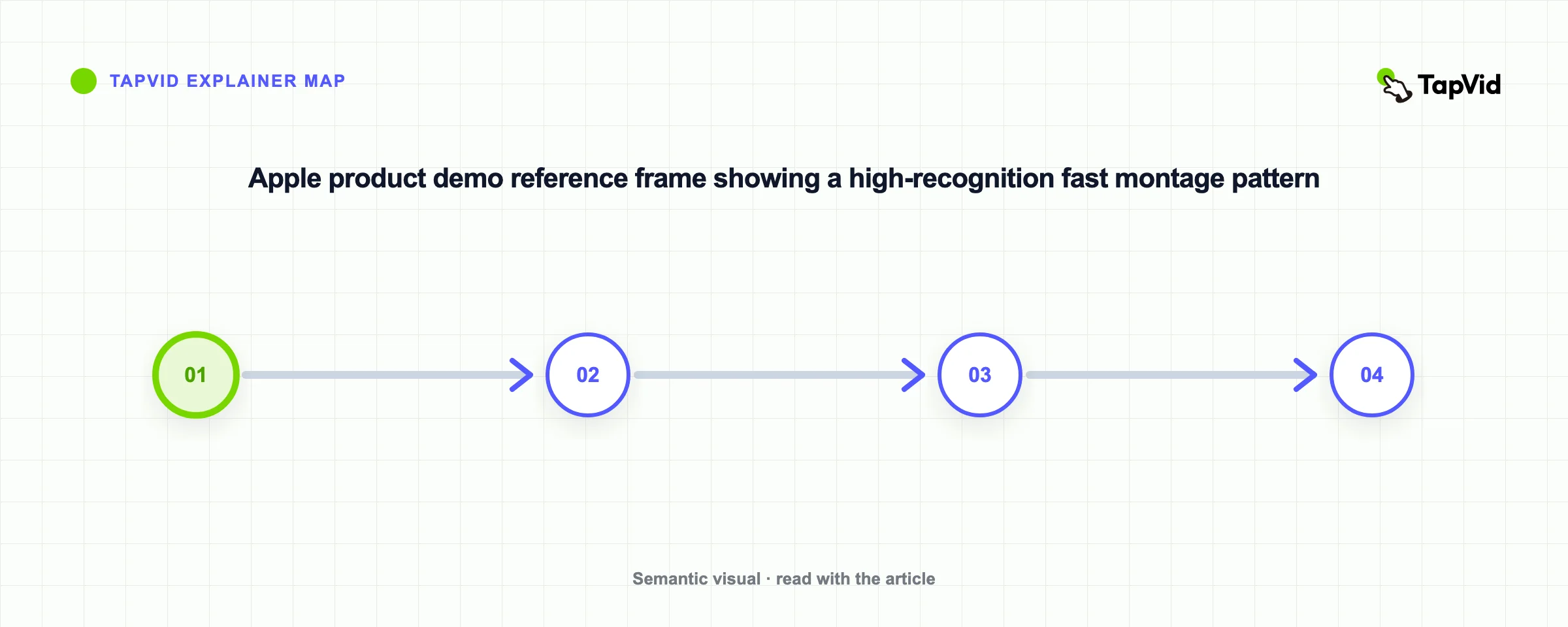 Apple product demo reference frame showing a high-recognition fast montage pattern