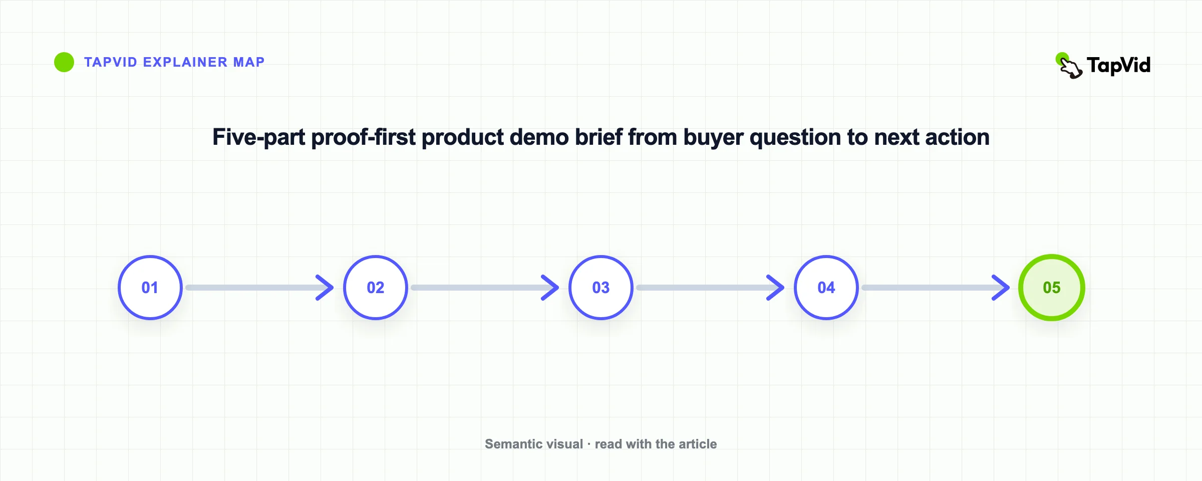 Five-part proof-first product demo brief from buyer question to next action