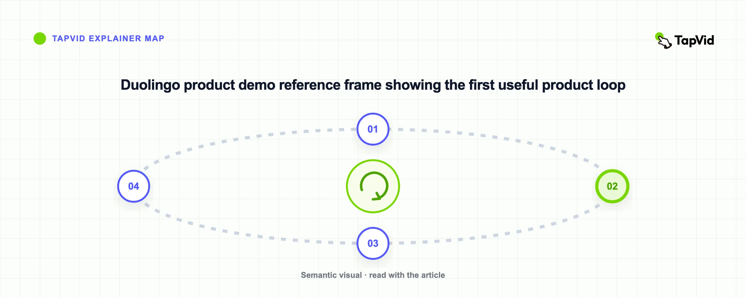 Duolingo product demo reference frame showing the first useful product loop