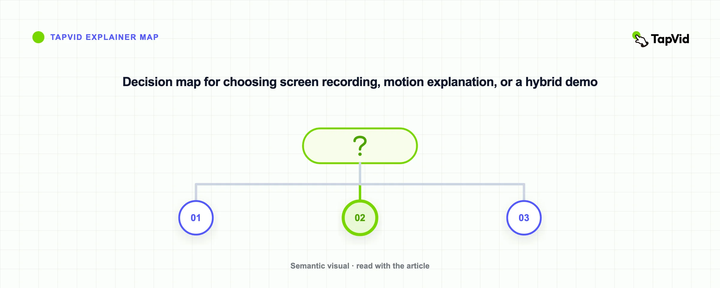 Decision map for choosing screen recording, motion explanation, or a hybrid demo