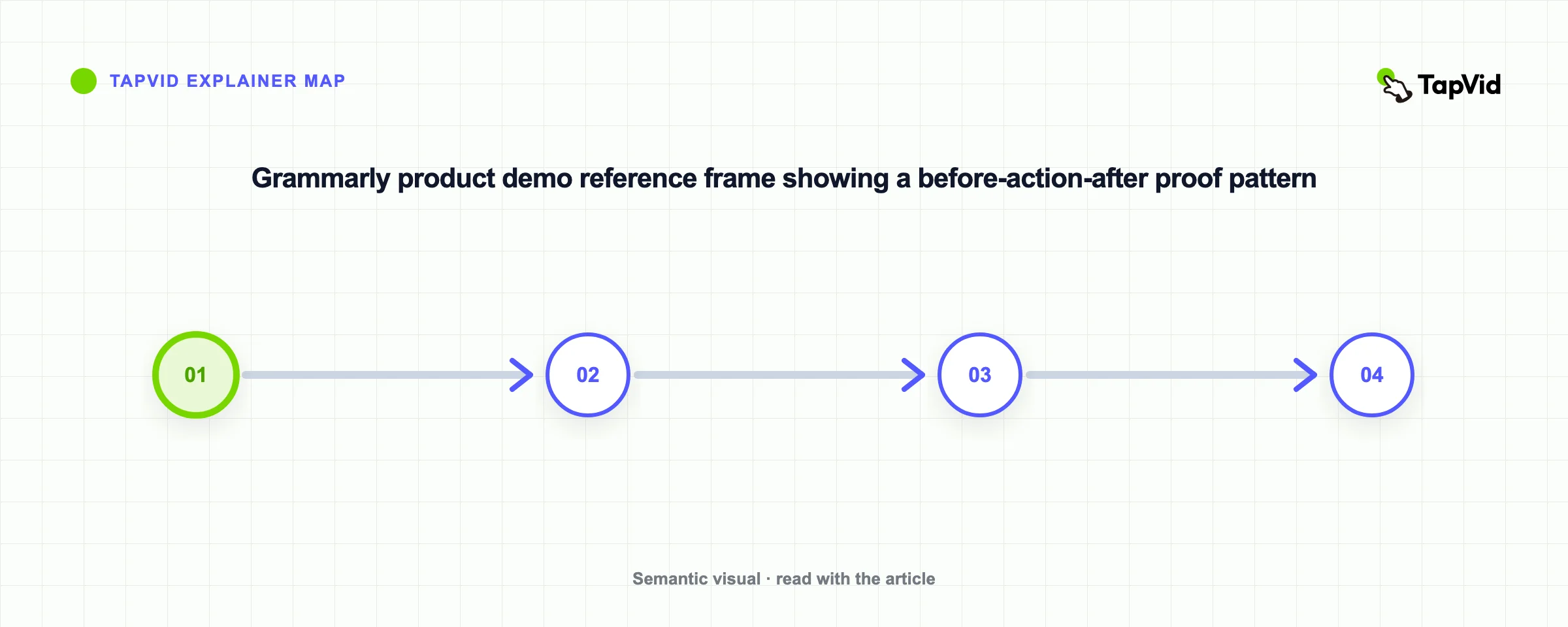 Grammarly product demo reference frame showing a before-action-after proof pattern