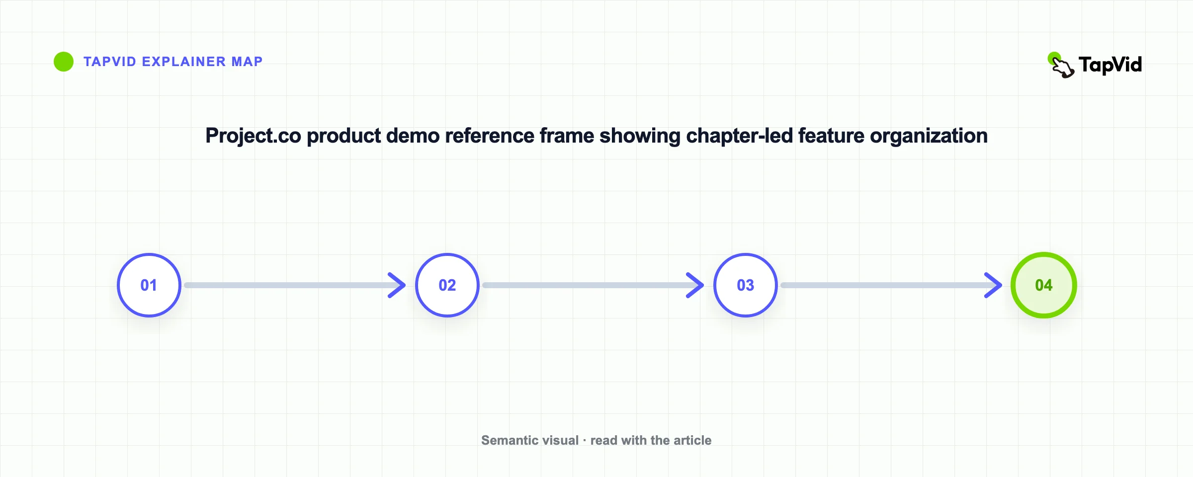 Project.co product demo reference frame showing chapter-led feature organization