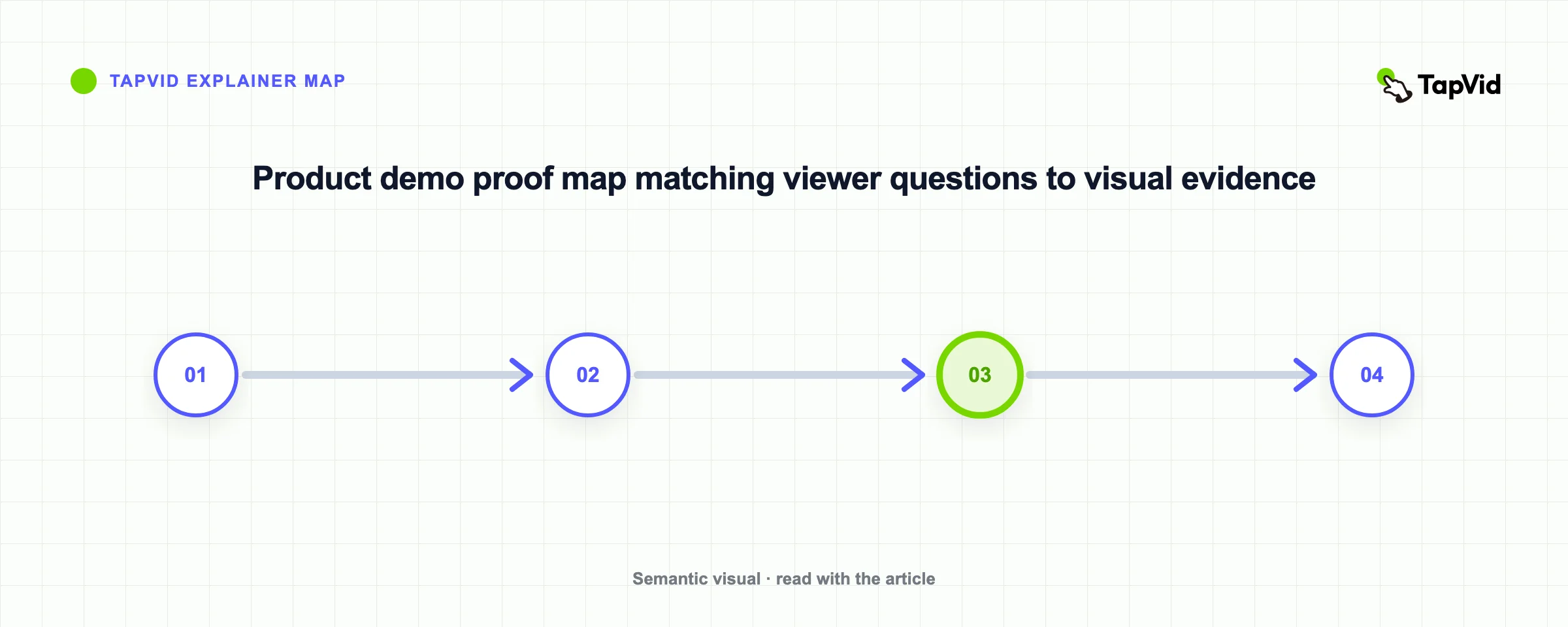 Product demo proof map matching viewer questions to visual evidence