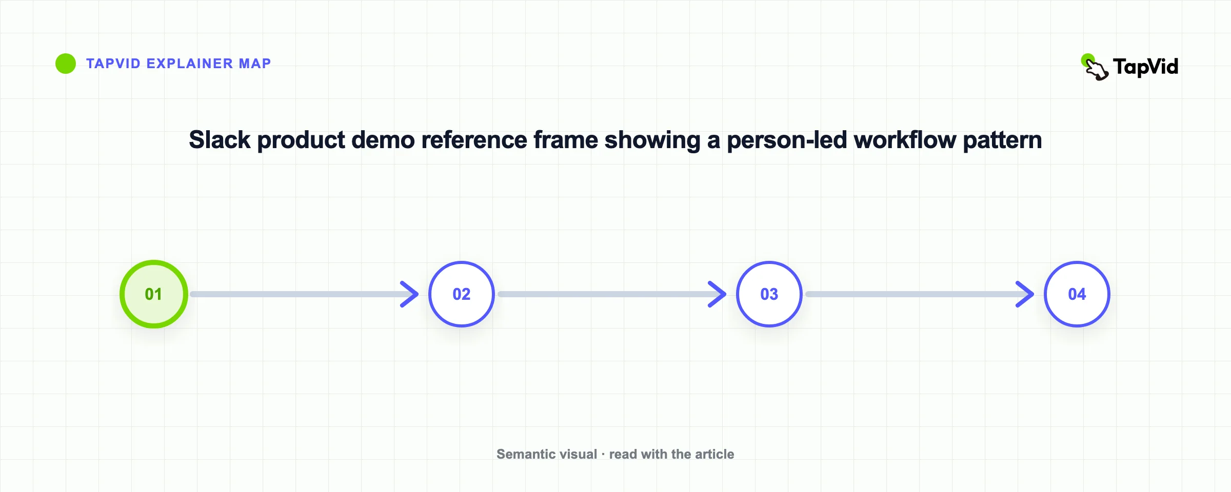 Slack product demo reference frame showing a person-led workflow pattern