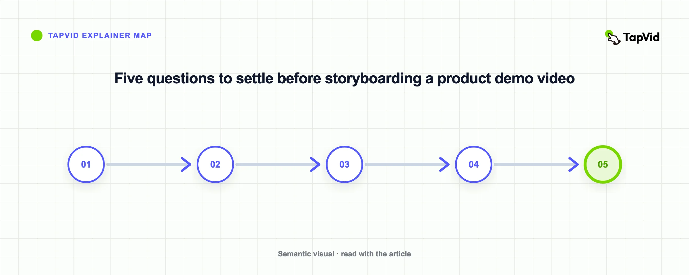 Five questions to settle before storyboarding a product demo video