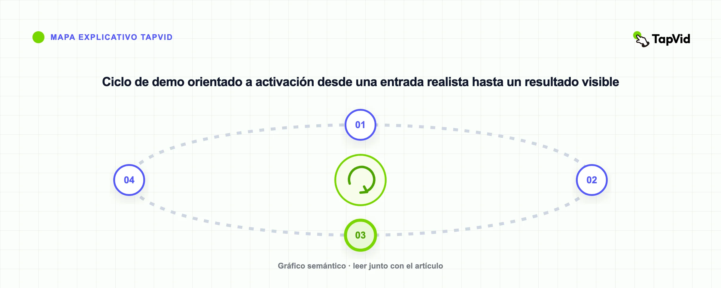 Ciclo de demo orientado a activación desde una entrada realista hasta un resultado visible