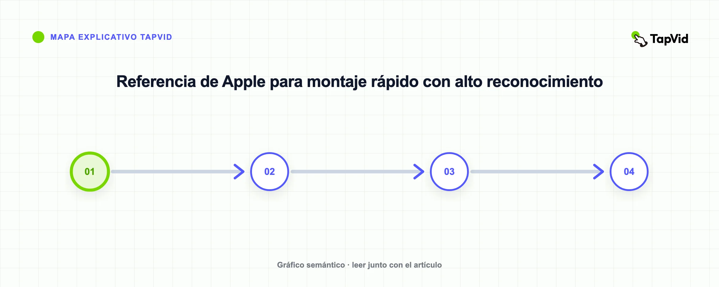 Referencia de Apple para montaje rápido con alto reconocimiento