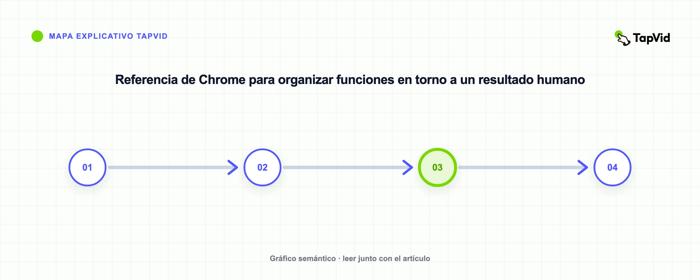 Referencia de Chrome para organizar funciones en torno a un resultado humano