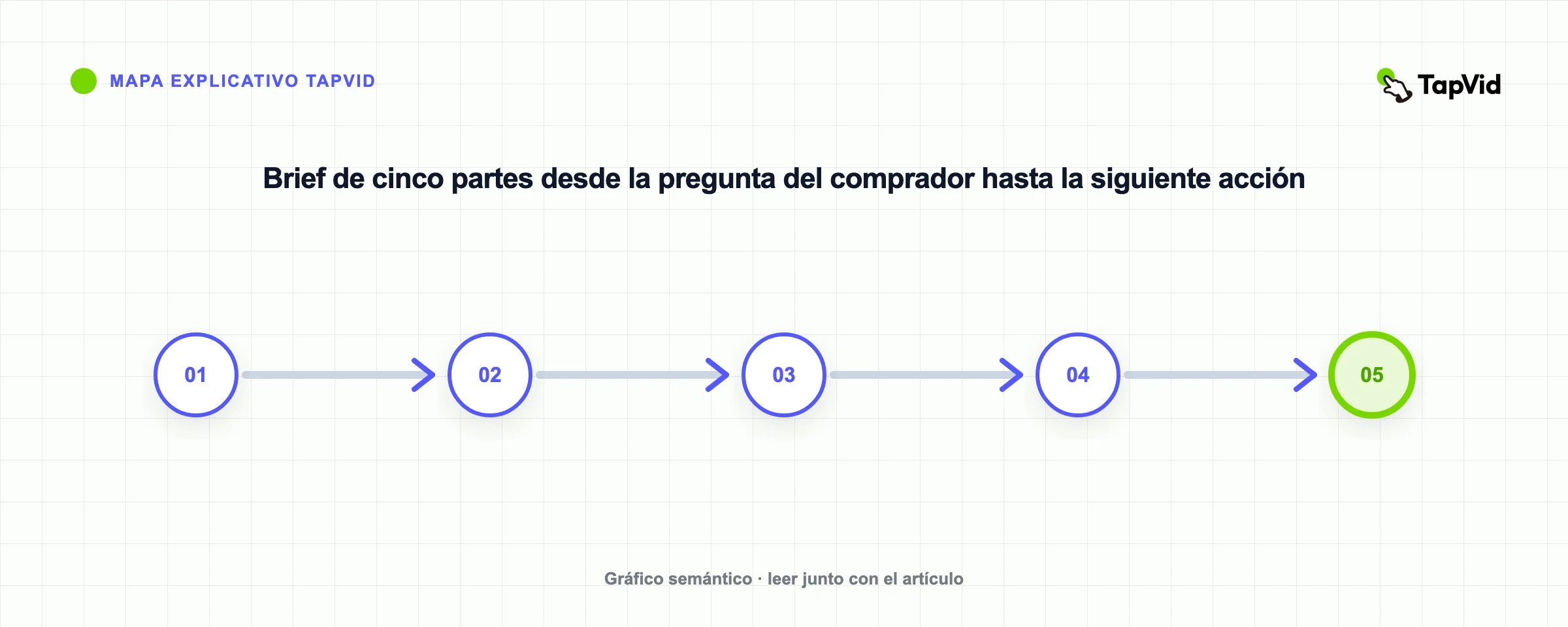 Brief de cinco partes desde la pregunta del comprador hasta la siguiente acción