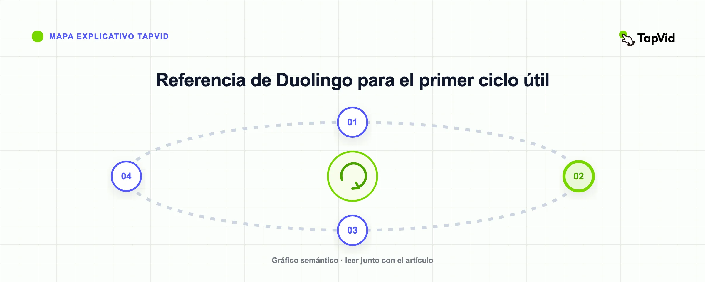 Referencia de Duolingo para el primer ciclo útil